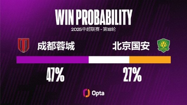 成齐蓉城中超7次对阵北京国安只赢得1胜 为其通盘敌手中胜率最低