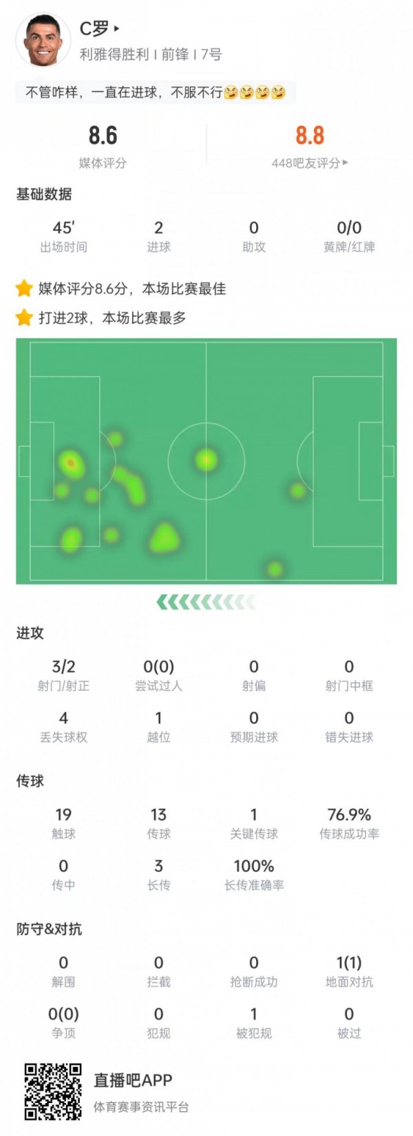 C罗对阵阿尔梅里亚数据：打进2球&3次长传王人见效，8.6分全场最高