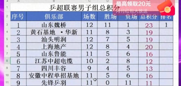 乒超联赛: 卫冕冠军输球, 王曼昱窝囊为力 , 王楚钦大毛巾成亮点
