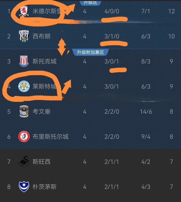 英冠: 米堡全胜领跑, 锚匠让位灯笼裤, 圣徒3轮不堪, 伊普绝平!