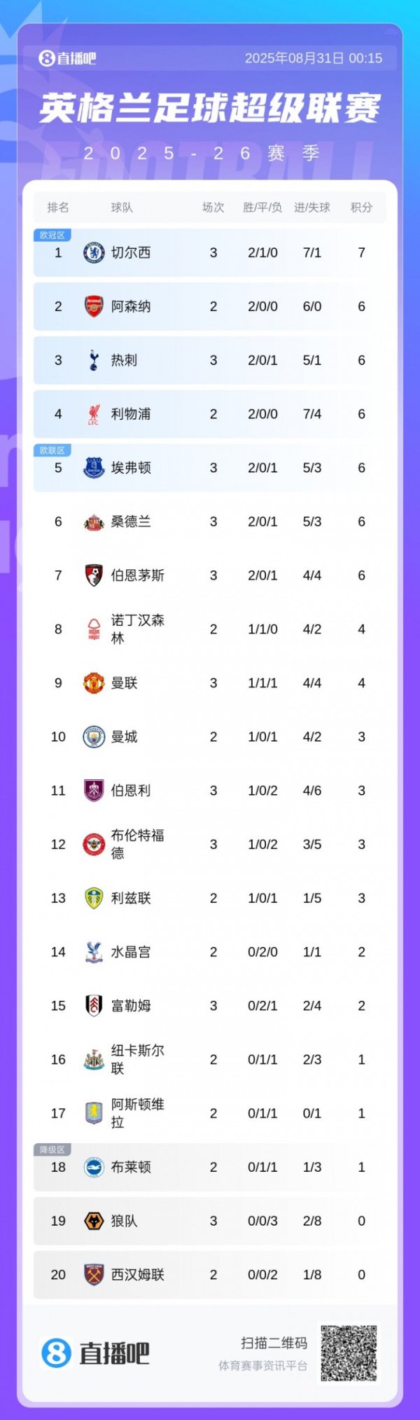 英超积分榜: 切尔西连胜暂登顶, 曼联首胜升第9, 热刺吞首败