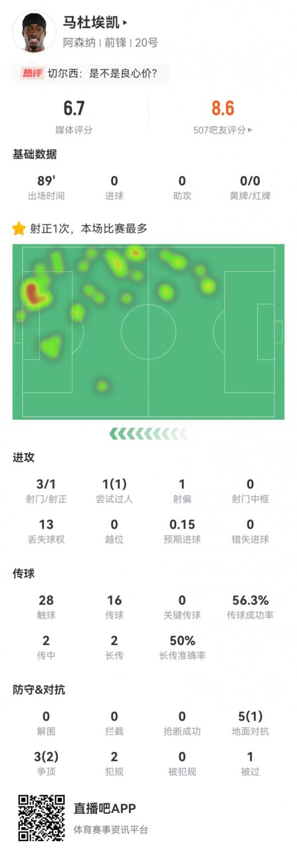棍哥分太低了？马杜埃凯本场3射1正+8抗拒3成效 仅获评6.7分