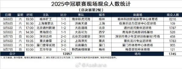 2025中冠联赛现场不雅世东谈主数统计（总决赛第2轮）