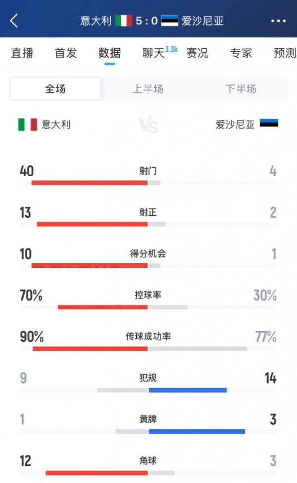 加图索上任修葺一新🤩意大利对爱沙尼亚狂射40脚 13次射正进5球