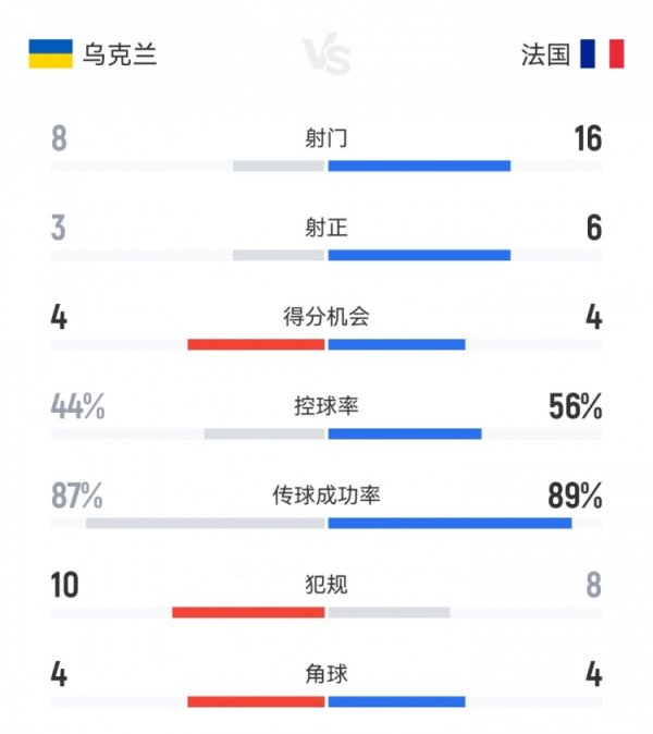 法国2-0乌克兰数据：射门16-8，射正6-3，得分契机4-4
