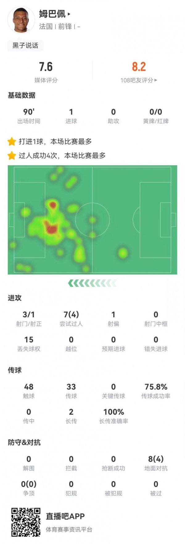 姆巴佩本场4射2正进1球+1失良机 7过东说念主4成效+15丢失球权 获7.6分