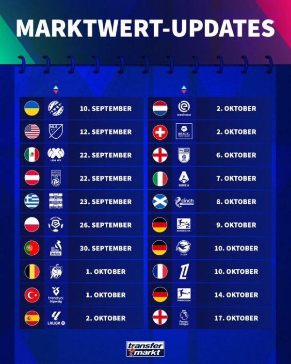 德回身价更新时辰：英超10月17日，西甲10月2日，意甲10月7日