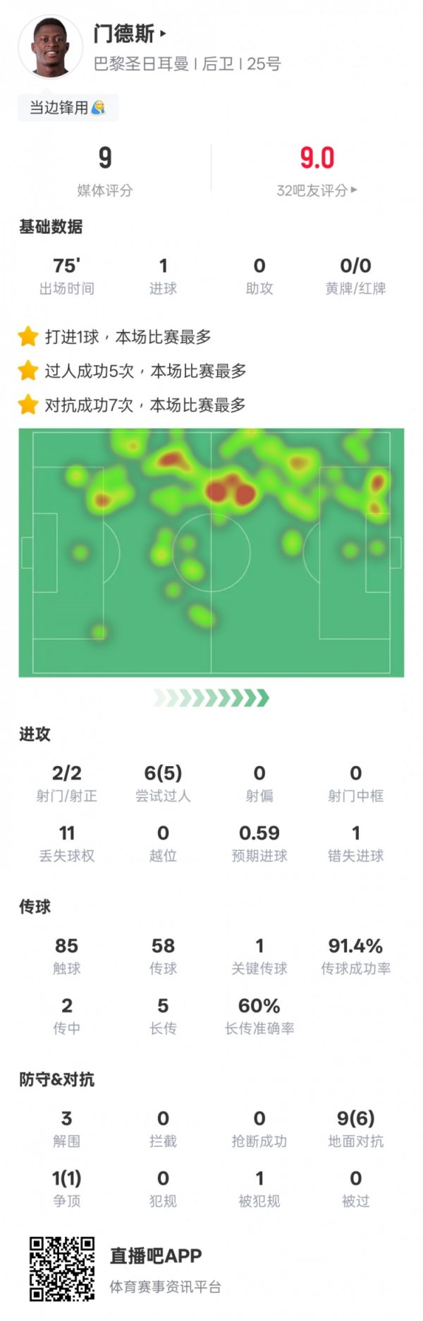 门德斯本场比赛数据：1进球5过东谈主得胜1要害传球，评分9.0