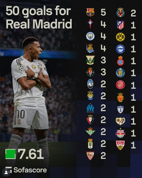 姆巴佩皇马活命50球分辨：对阵巴萨5球最多，对曼城4球比肩次席