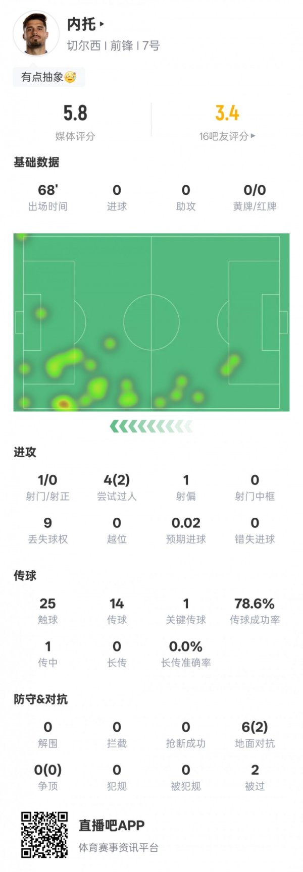 内托本场比赛数据：2过东谈主到手1环节传球9次丢失球权，评分5.8