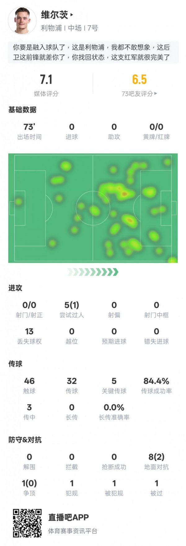 维尔茨本场数据：5要害传球1过东谈主得胜13次丢失球权，评分7.1
