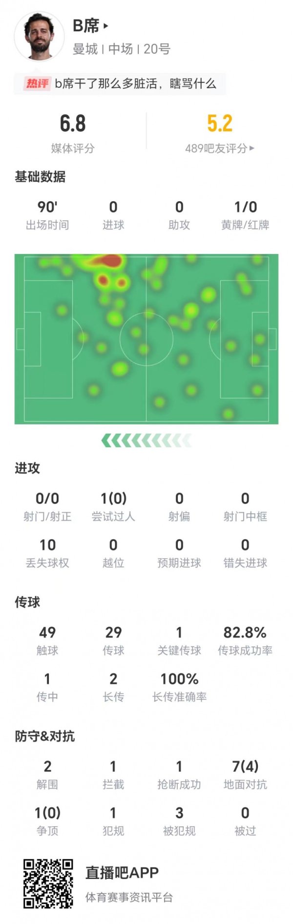 B席数据：全场零射门，1次过东谈主未到手，1次要害传球，获评6.8分