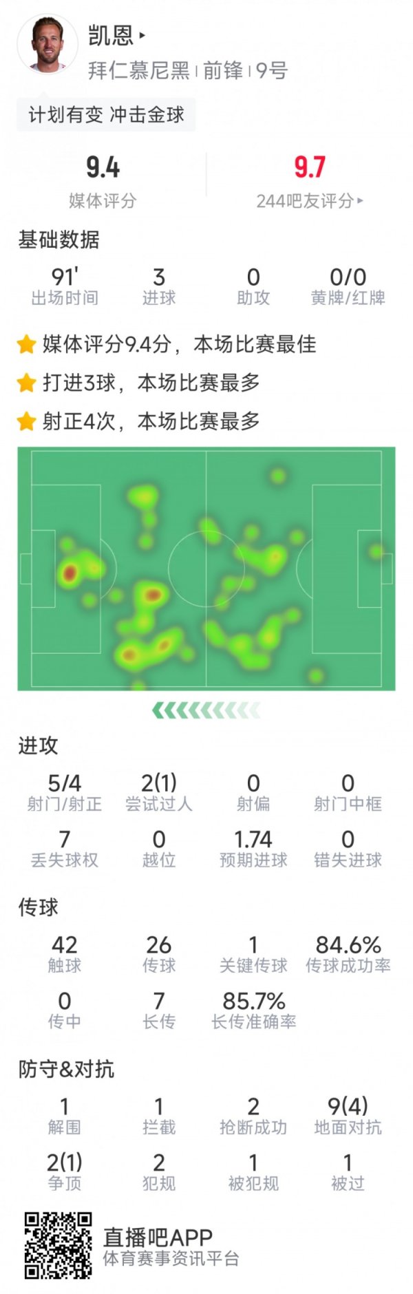 凯恩本场数据：演出帽子戏法，5射4正，1次要道传球，评分9.4分