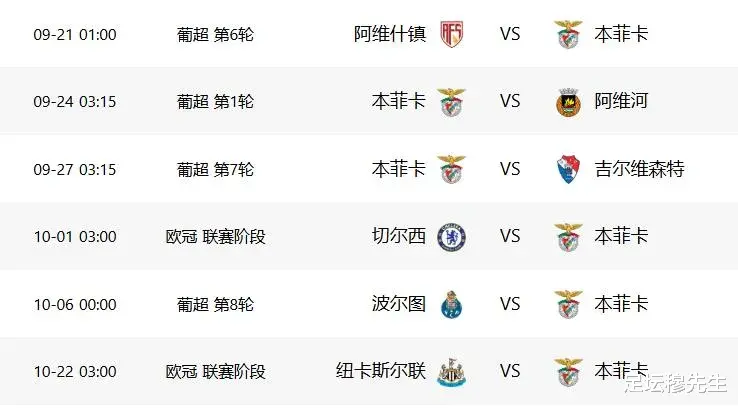 顶点情况下, 穆里尼奥捏教本菲卡的前6场比赛也许是三连胜+三连败——10月份, 客战英超两大土豪+葡萄牙德比