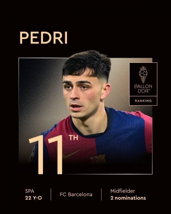 金球第11👀22岁佩德里上赛季：国内3冠+巴萨60场出战59场6球8助
