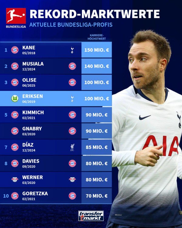 加盟狼堡后，埃里克森成为德甲中巅峰身价第三高的球员