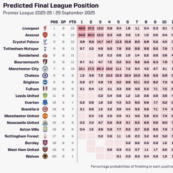 Opta揣度英超夺冠概率：利物浦46.5%居首，阿森纳逆转后升至34.6%