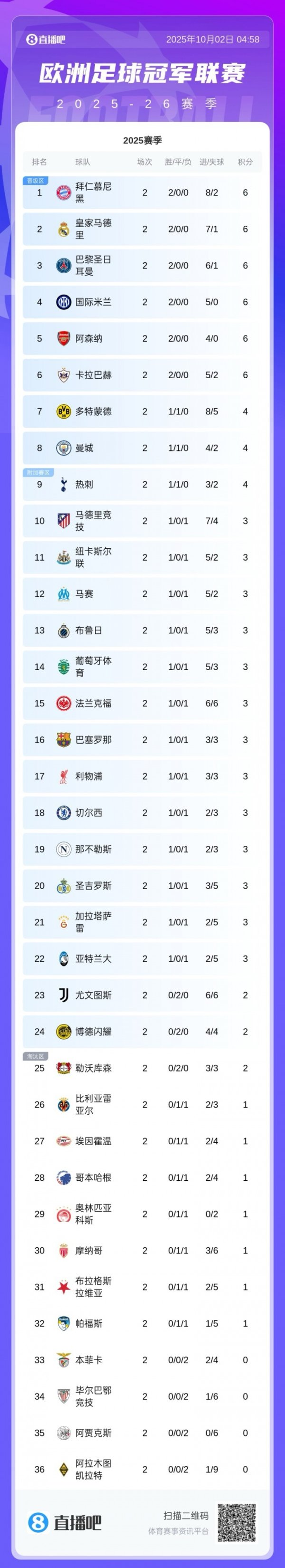 欧冠积分榜：共6队两连胜拿6分！拜仁领跑，巴萨赤军蓝军16-18名