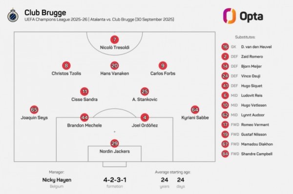 24岁24天！布鲁日排出欧冠历史平均年级最年青首发声势