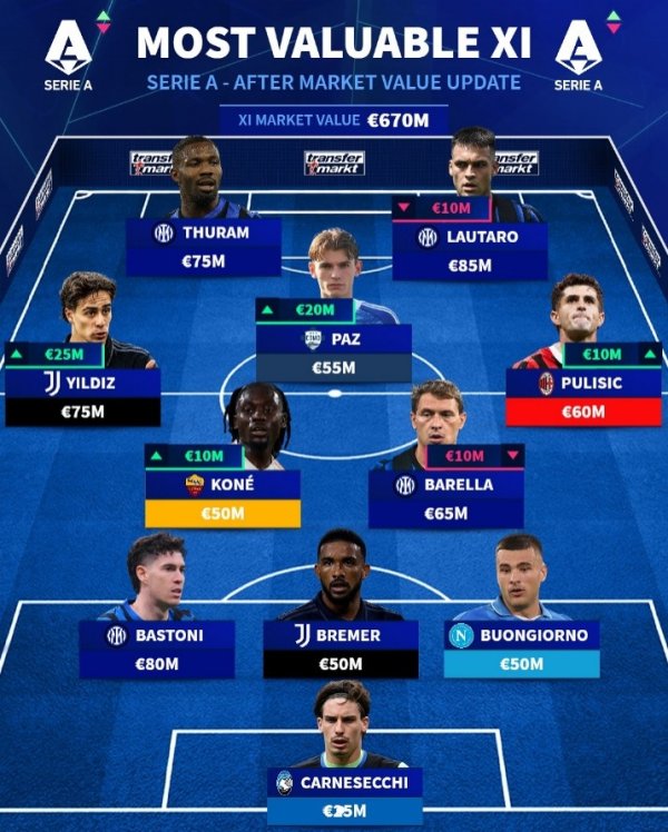 意甲最贵首发：伊尔迪兹普利西奇帕斯在列，国米四东谈主入选