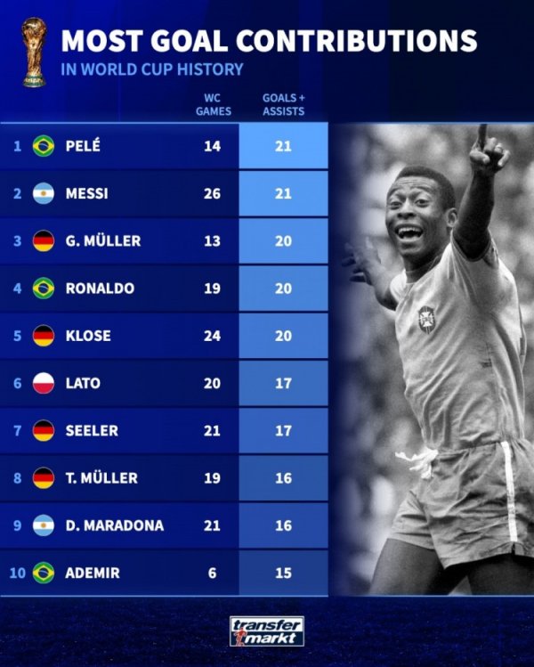 寰宇杯历史参与进球榜：贝利、梅西21球比肩居首，大罗20球