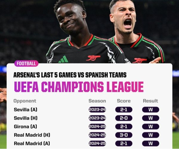 克星！枪手整宿若打败毕巴，将成为首支麇集6场打败西甲球队