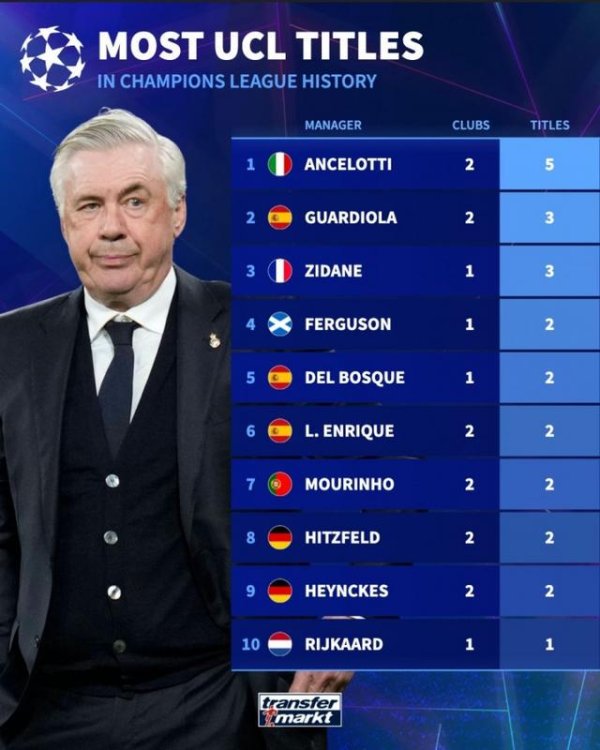 欧冠夺冠次数榜：证实安切洛蒂5冠居首，球员魔笛等5东说念主斩获6冠