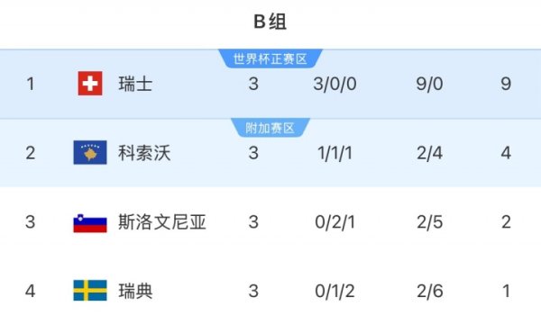 3场不堪垫底！瑞典平直晋级全国杯概率仅1%，附加赛概率99%