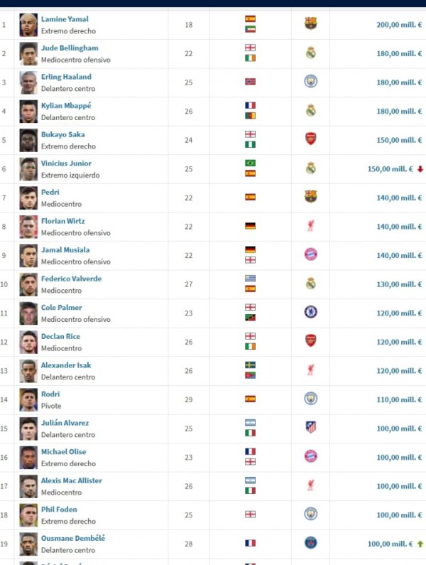 意甲0东说念主！足坛19位亿元先生：英超9东说念主、西甲7东说念主、德甲2东说念主法甲1东说念主