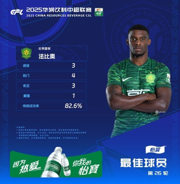 官方：对阵大连英博戴帽，国安时尚法比奥当选中超第26轮最好球员