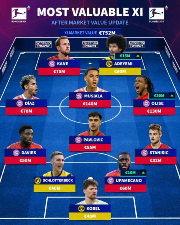 德甲最贵气势：拜仁8东谈主+多特3东谈主 穆西亚拉1.4亿欧、奥利塞1.3亿欧