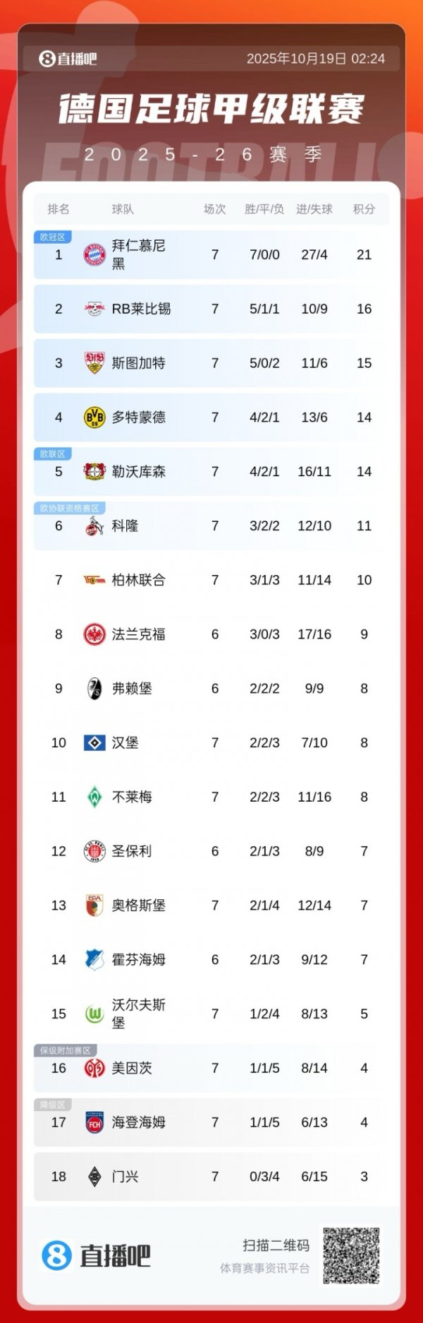 全齐总揽力！德甲积分榜：拜仁7轮全胜5分领跑，多特赛季首败