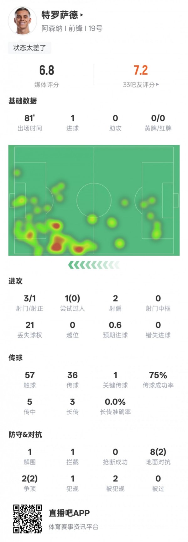 特罗萨德本场数据：1进球1要津传球+21次丢失球权，评分6.8
