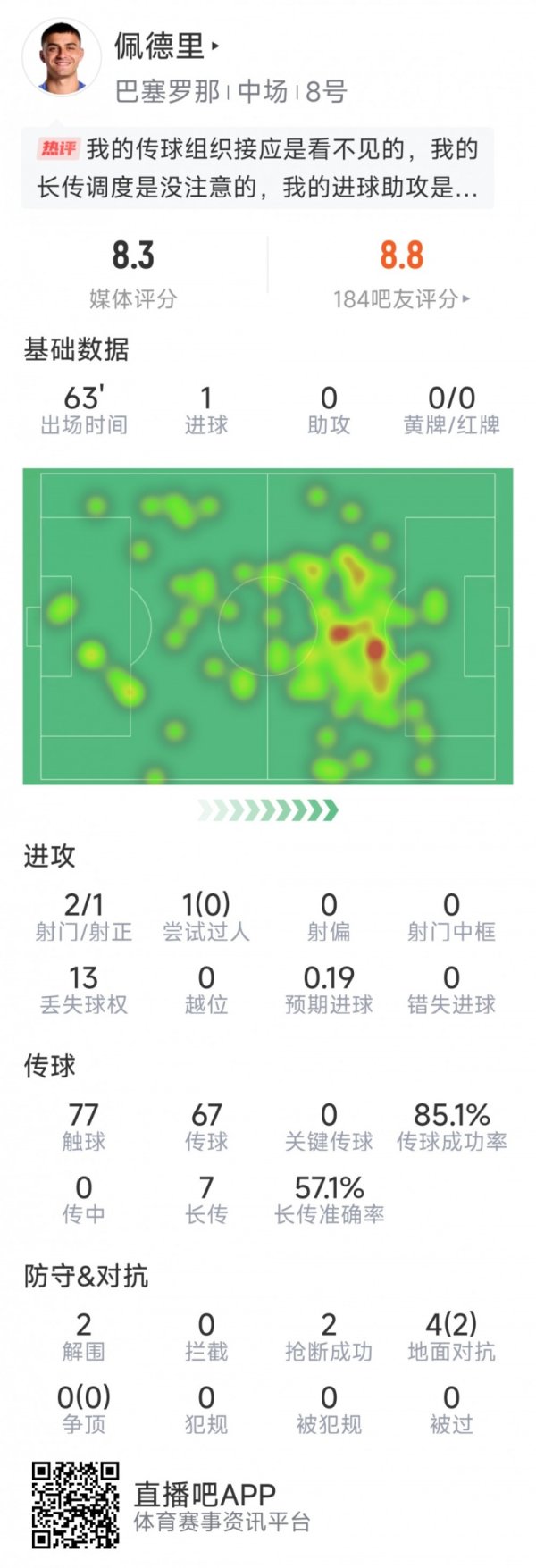 佩德里本场数据：1粒进球，2射1正，2次抢断，2次突围，评分8.3分