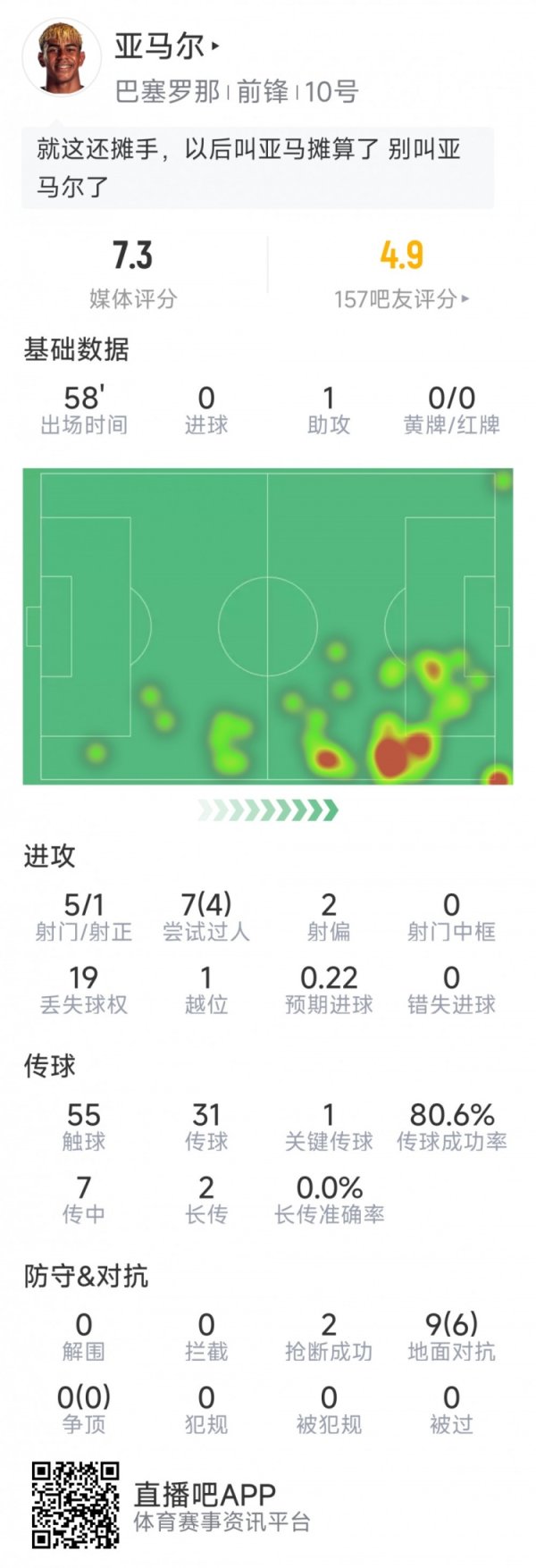 亚马尔本场数据：1次助攻，5射1正，1次关节传球，2次抢断