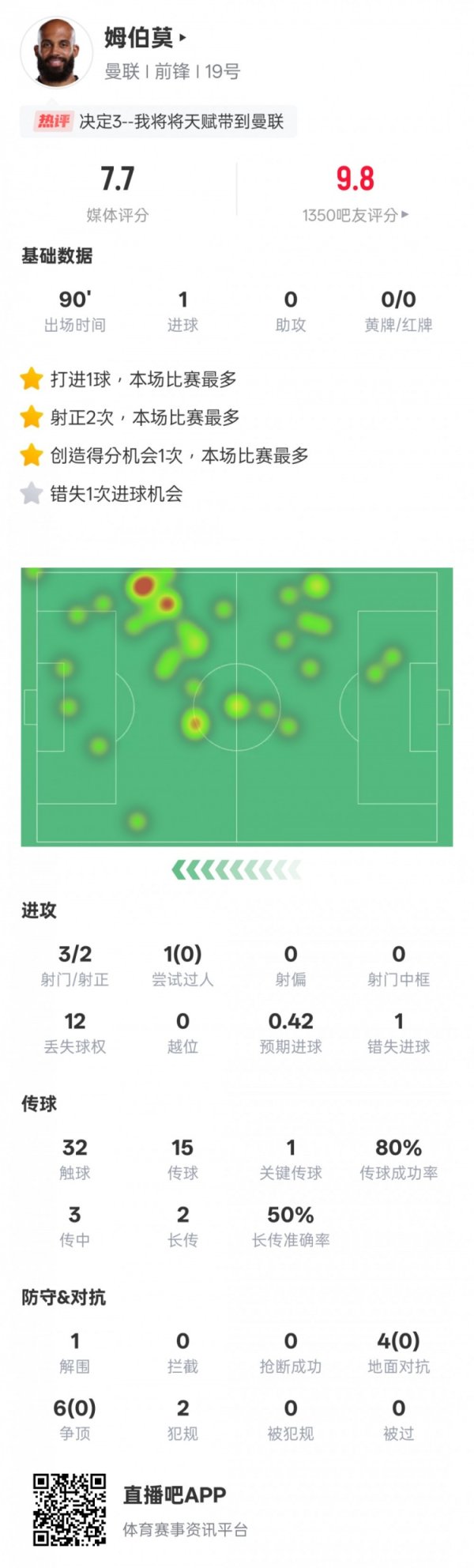 姆伯莫本场数据：1进球1要道传球+1错失进球契机，评分7.7