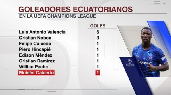 能攻善守！凯塞多斩获欧冠处子球，厄瓜多尔球员第8东说念主