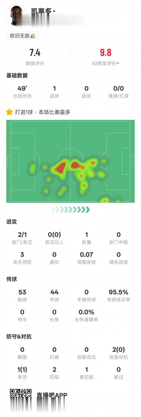 凯塞多本场比赛数据: 1射正1进球+传球奏遵循95.5%, 评分7.4