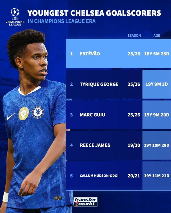 欧冠改制后切尔西球员最年青进球榜: 埃斯特旺、乔治在列