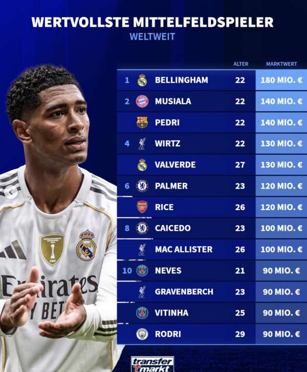 中场球员身价榜: 贝林厄姆、穆夏拉、佩德里位居前三