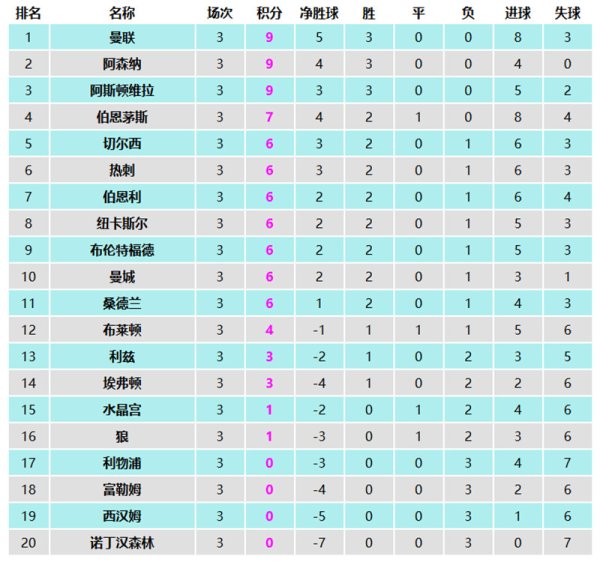 曼联第一! 阿莫林预定英超最好, 从最差开局, 到终末夺冠?