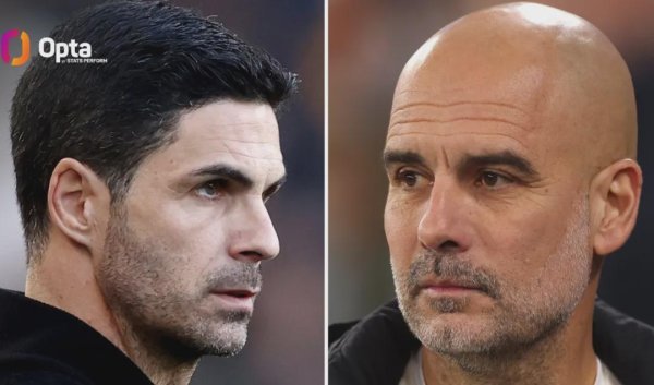 记载：阿尔特塔联赛运动5次对阵瓜帅不败！瓜式曼城控球率更始低