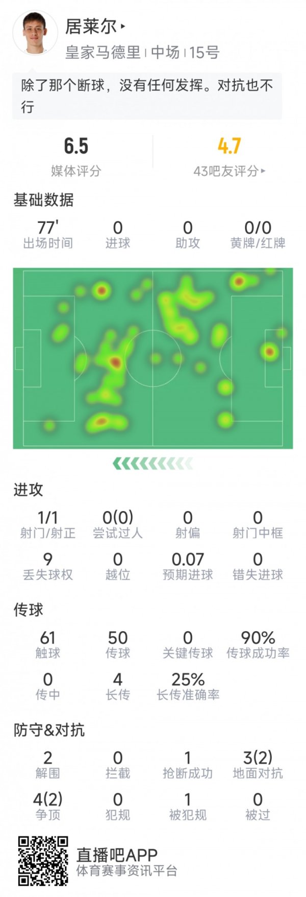 居莱尔本场数据：1次射门，2次突围，1次抢断，7起义4告捷