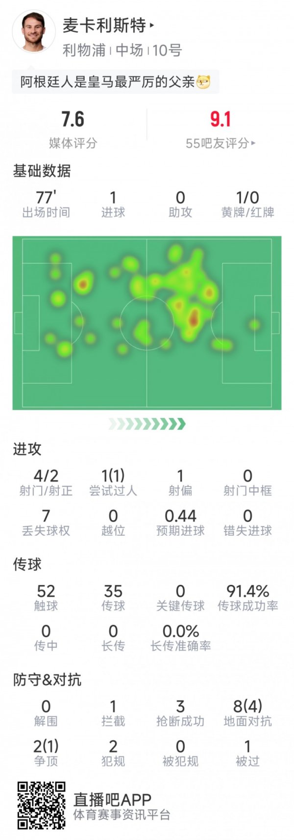 麦卡利斯特本场数据：1粒进球，4射2正，3次抢断，10抵抗5告捷