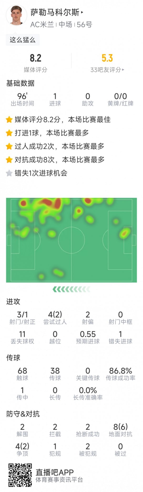 萨勒马科尔斯本场数据：1粒进球，1次造点，3射1正，2次抢断