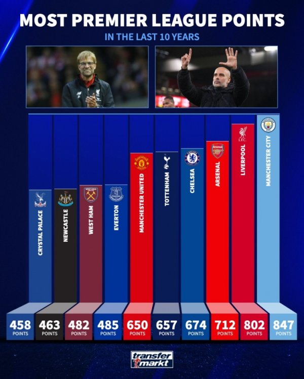 英超近10年总积分排行：曼城847分居首，利物浦、阿森纳二三位