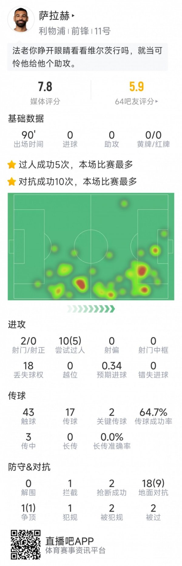 萨拉赫本场数据: 2次关节传球, 10过东说念主5成效, 10次成效扞拒