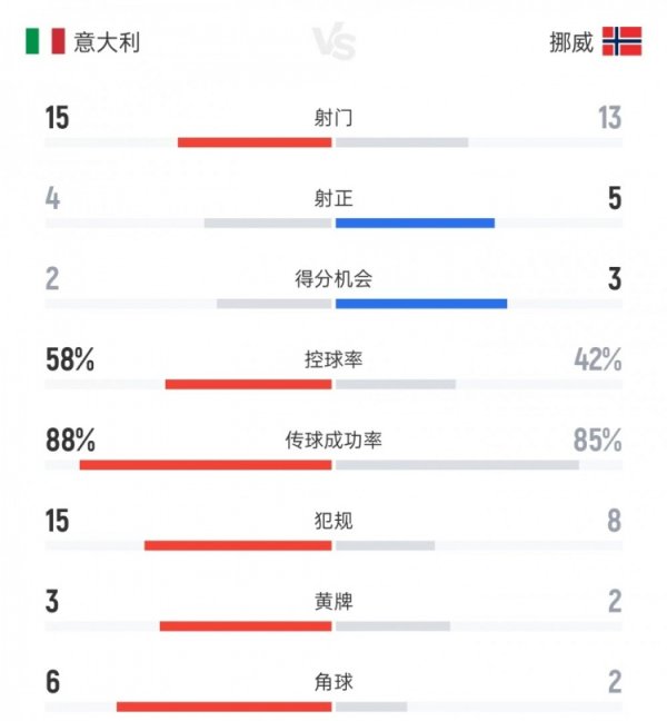 意大利vs挪威数据：射门15比13、射正4比5、控球率58%比42%