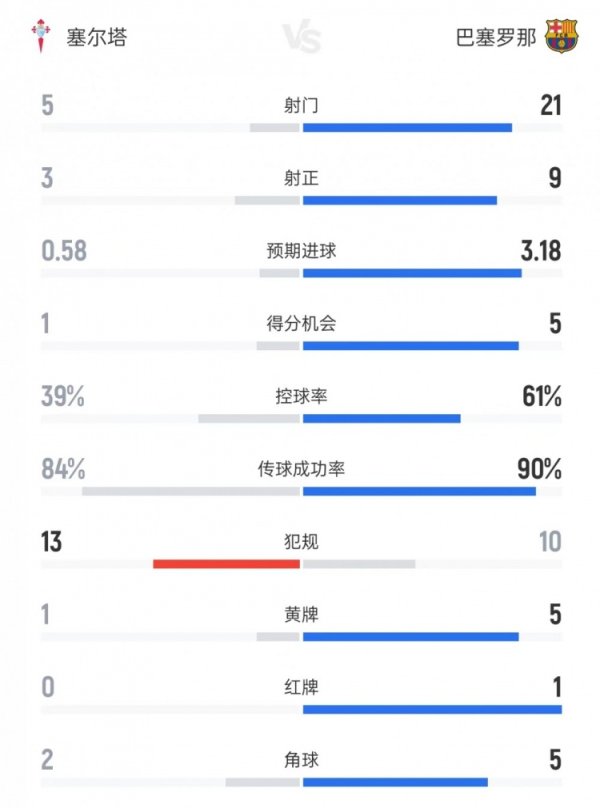 巴萨vs塞尔塔全场数据：射门21比5、射正9比3、控球率61%比39%