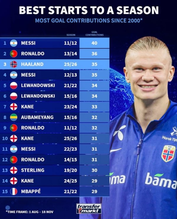 新世纪赛季开局参与进球最多榜：哈兰德本赛季已35球，仅次梅、罗